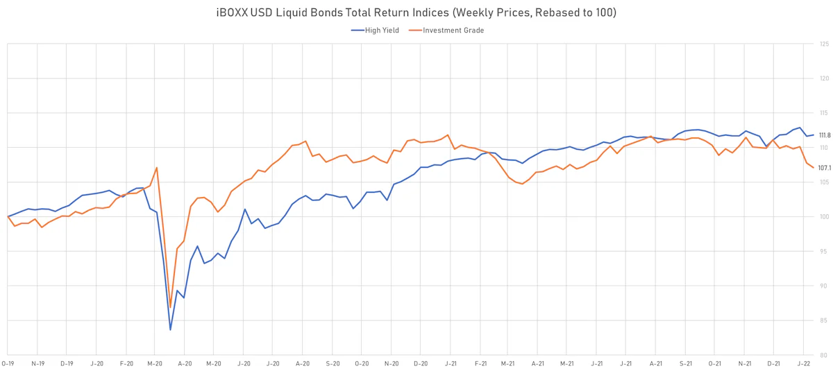 iBOXX USD Liquid IG & HY | Sources: ϕpost, Refinitiv data