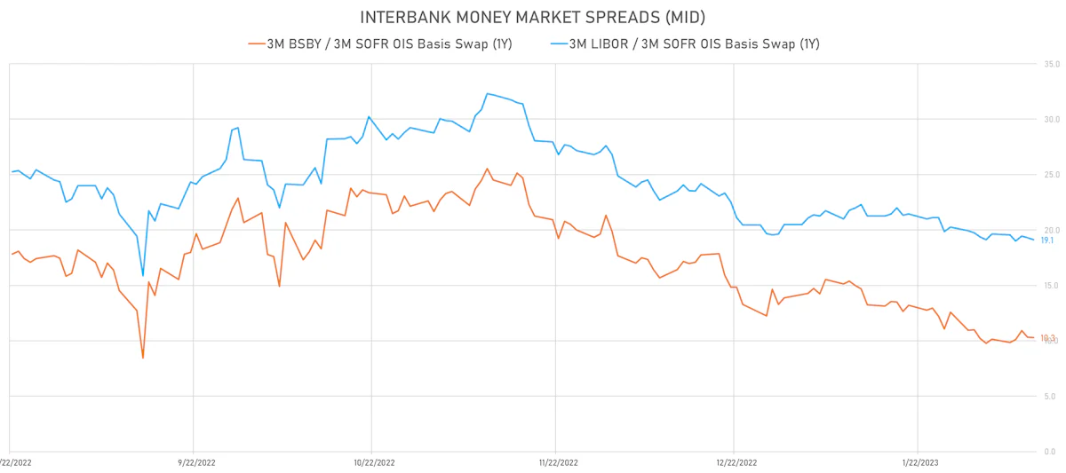 Interbank Money Market Spreads | Sources: phipost.com, Refinitiv data