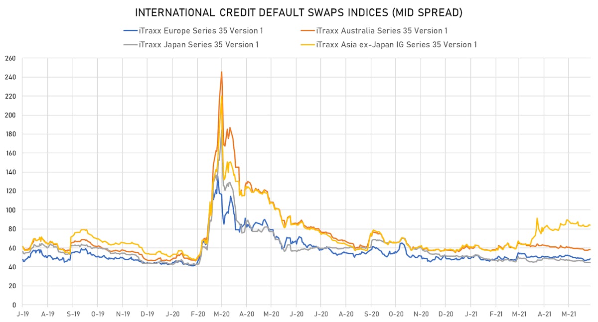 iTRAXX CDS Indices Mid-Spreads | Sources: ϕpost, Refinitiv 