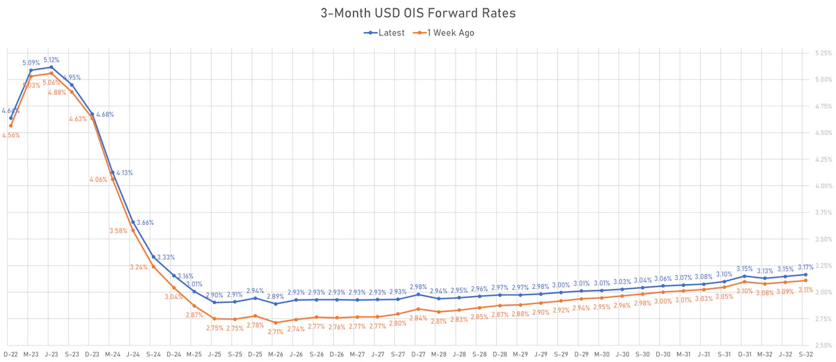 3M USD OIS Forward Curve | Sources: ϕpost, Refinitiv data