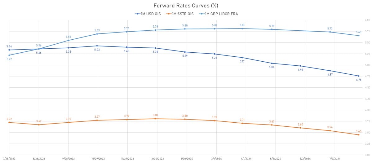1M Forward Rates curves | Sources: phipost.com, Refinitiv data