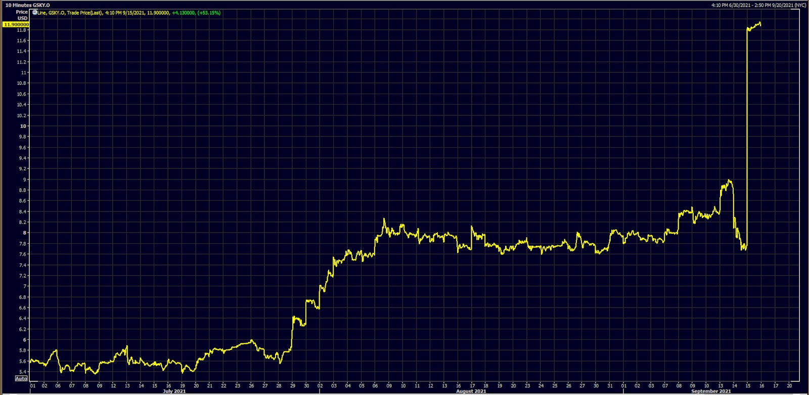 GreenSky at 52-Week High, Up 53% Today on GS Acquisition | Source: Refinitiv
