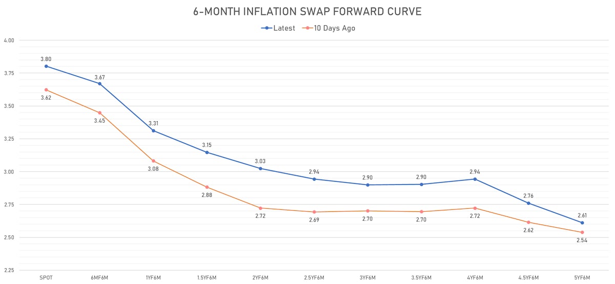 6-Month CPI Swap Forward Curve | Sources: ϕpost, Refinitiv data