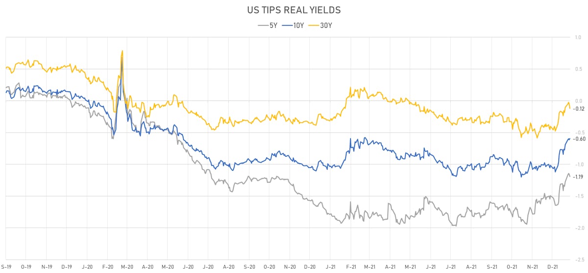 US TIPS Real Yields | Sources: ϕpost, Refinitiv data