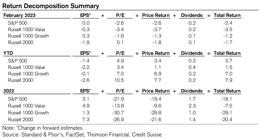 US Equities Total Returns Decomposition | Source: Credit Suisse
