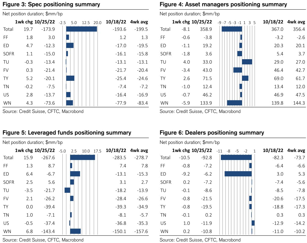 CFTC Weekly Net Duration Positioning | Source: Credit Suisse