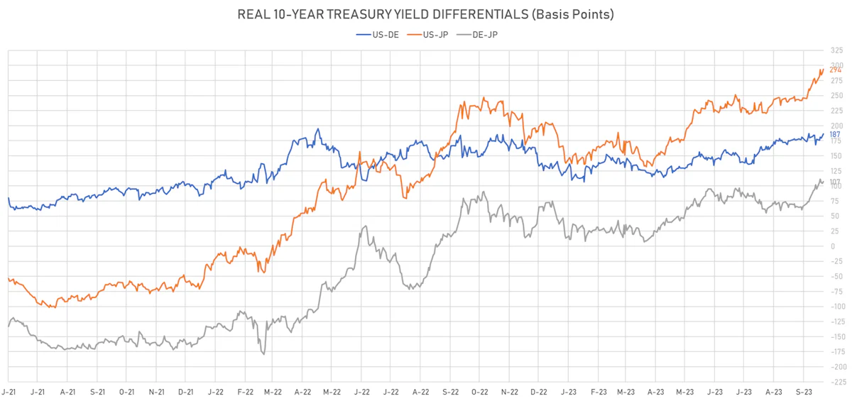 Real 10Y Yields Differentials | Sources: phipost.com, Refinitiv data