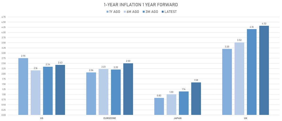 Global inflation expectations | Sources: phipost.com, Refinitiv data