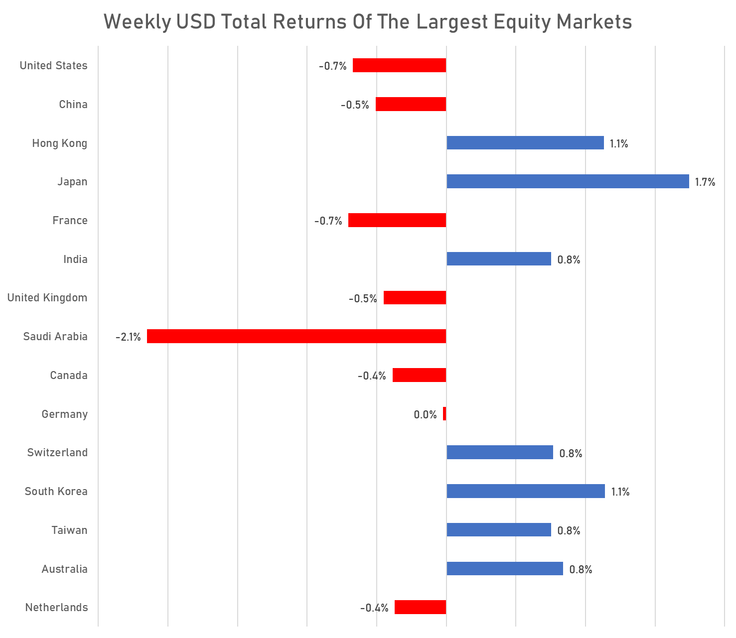 Weekly USD Total returns of major equity markets | Sources: phipost.com, FactSet data