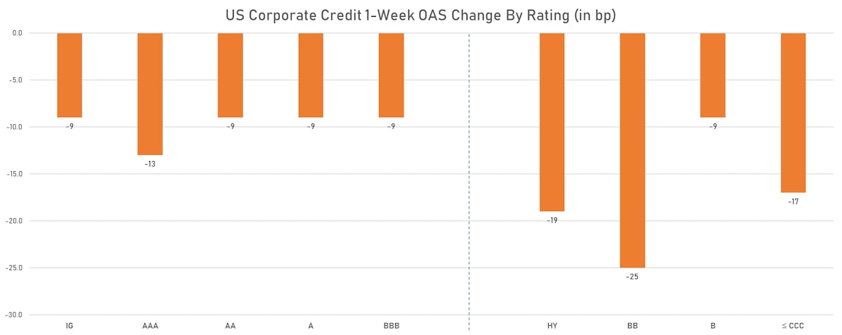 Weekly Change In OAS By Rating | Sources: ϕpost, Refinitiv data