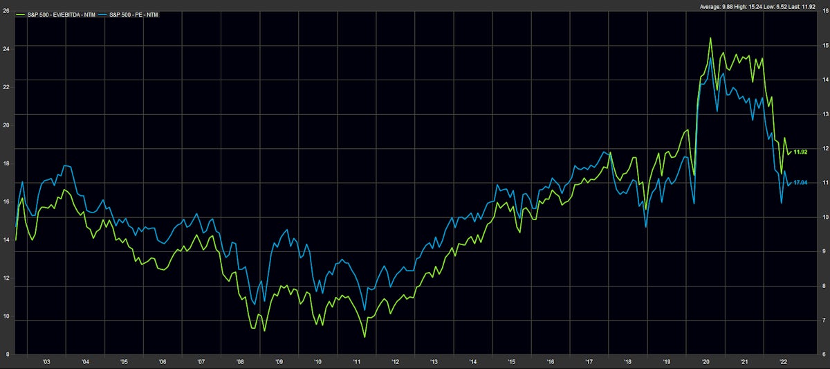 S&P 500 Historical Forward Multiples | Source: FactSet
