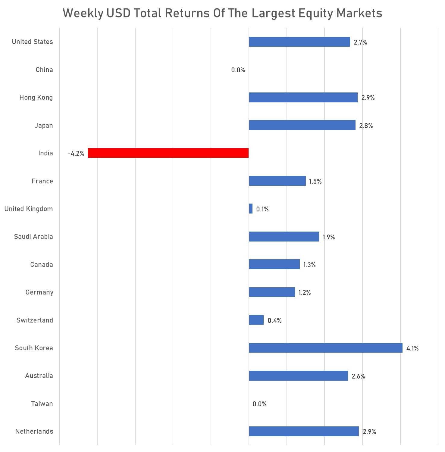 Weekly Performance (USD Total returns) of Global markets | Sources: phipost.com, FactSet data