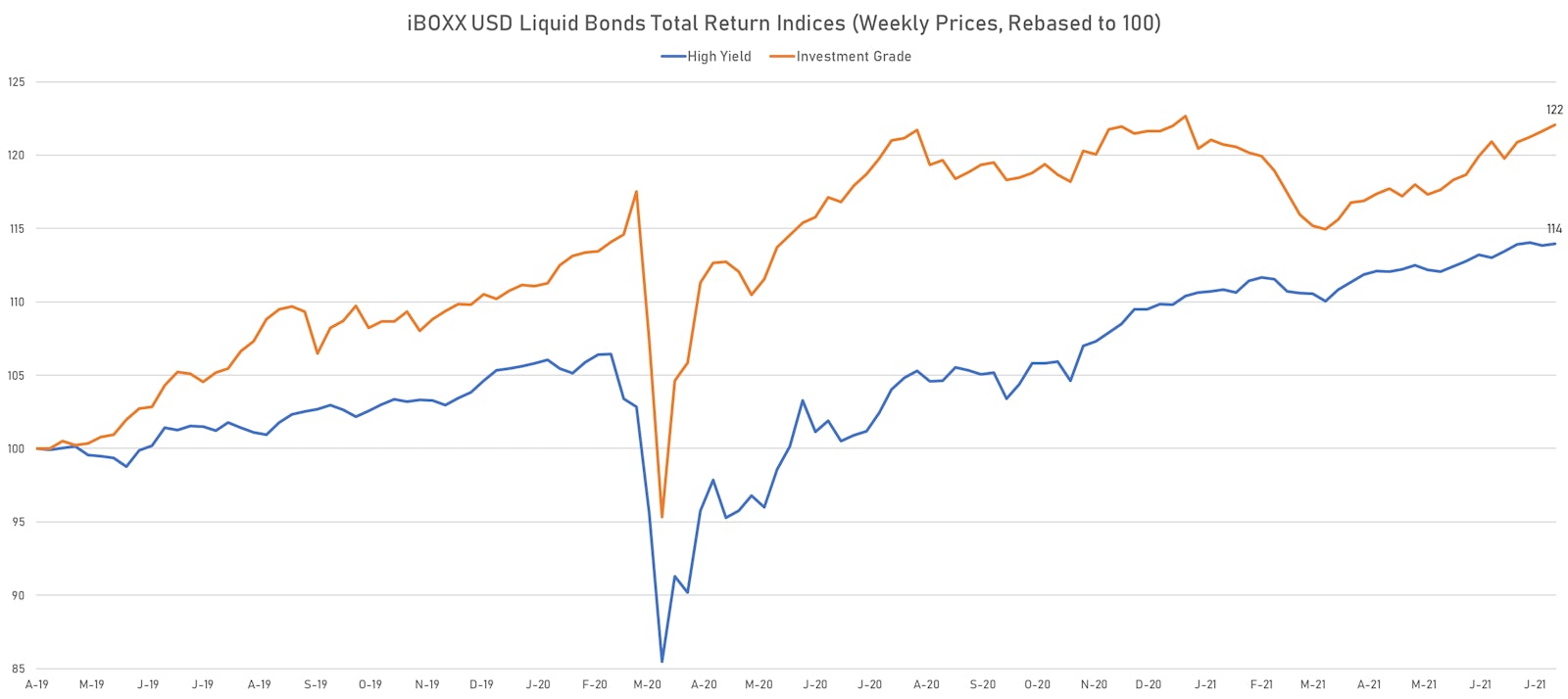 iBOXX USD Liquid Bonds Indices | Sources: ϕpost, Refinitiv data