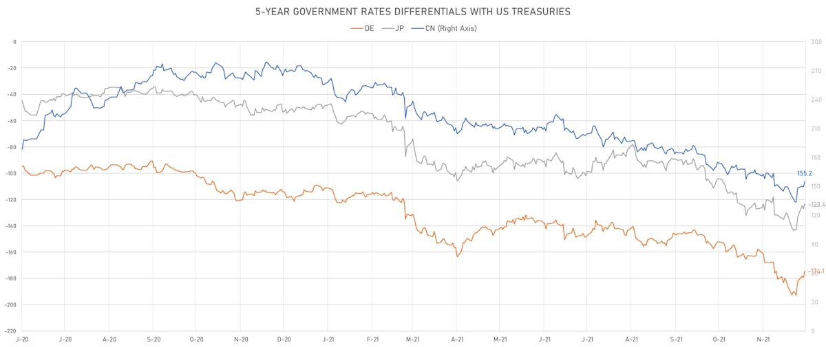 US CN JP DE 5Y Rates Differentials | Sources: ϕpost, Refinitiv data