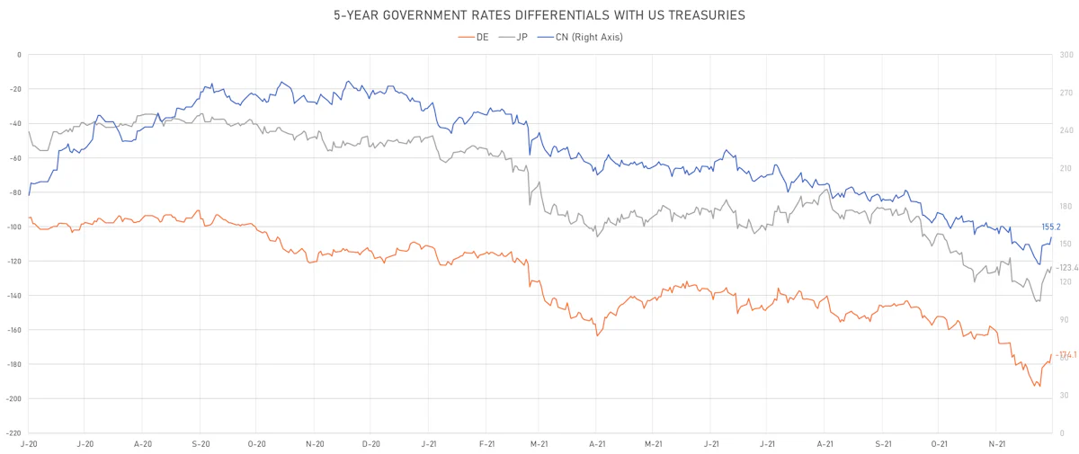 US CN JP DE 5Y Rates Differentials | Sources: ϕpost, Refinitiv data