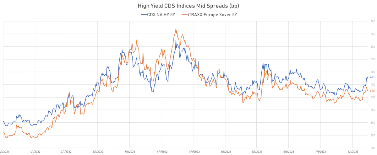 High Yield CDS Indexes Mid Spreads | Sources: phipost.com, Refinitiv data