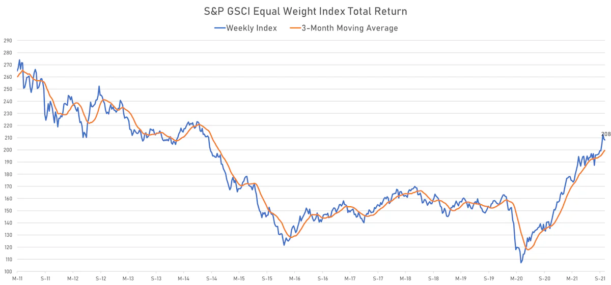 S&P GSCI Equal-Weighted Total Return Index | Sources: ϕpost, Refinitiv data