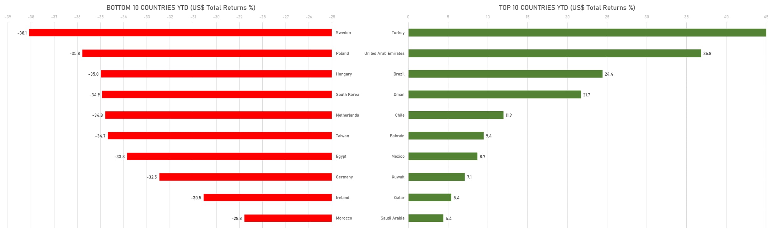 Top & Bottom Performing Countries YTD (USD Total Returns) |  Sources: phipost.com, FactSet data