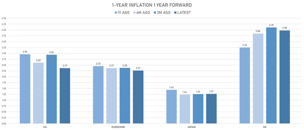 Global inflation expectations | Sources: phipost.com, Refinitiv data