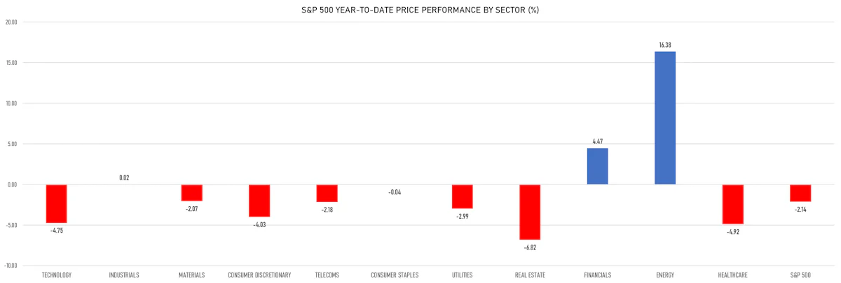 S&P 500 YTD Performance By Sector | Sources: ϕpost, Refinitiv data