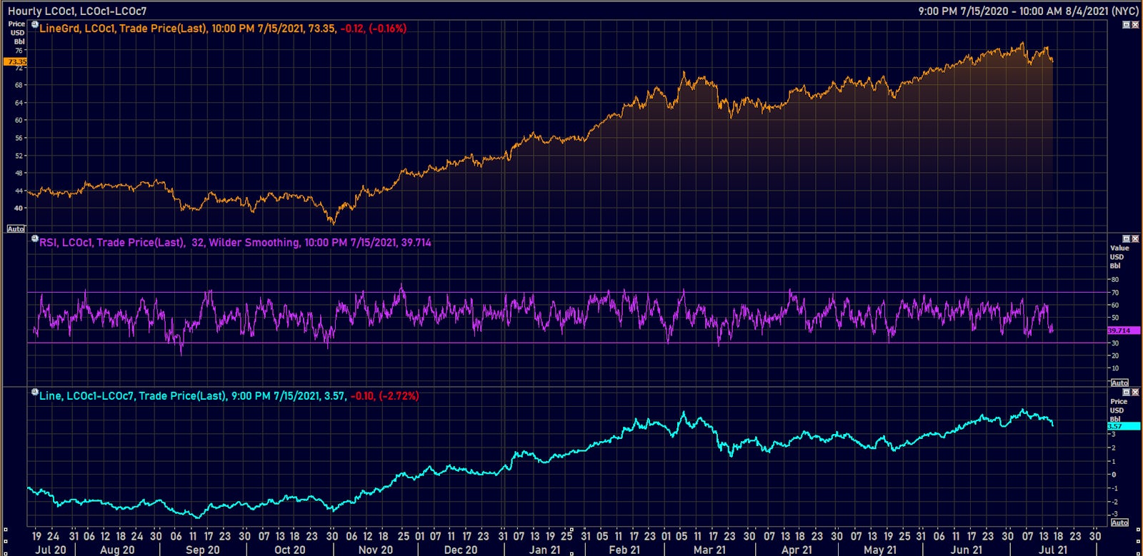 Brent Crude Prices And 6-month Term Structure (backwardation) | Source: Refinitiv