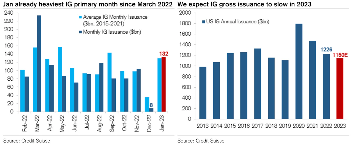 January 2023 US$ IG Issuance & Full Year Estimate | Source: Credit Suisse