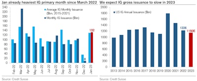 January 2023 US$ IG Issuance & Full Year Estimate | Source: Credit Suisse 