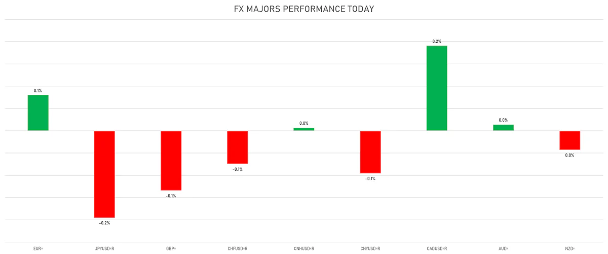 FX Majors Today | Sources: ϕpost, Refinitiv data