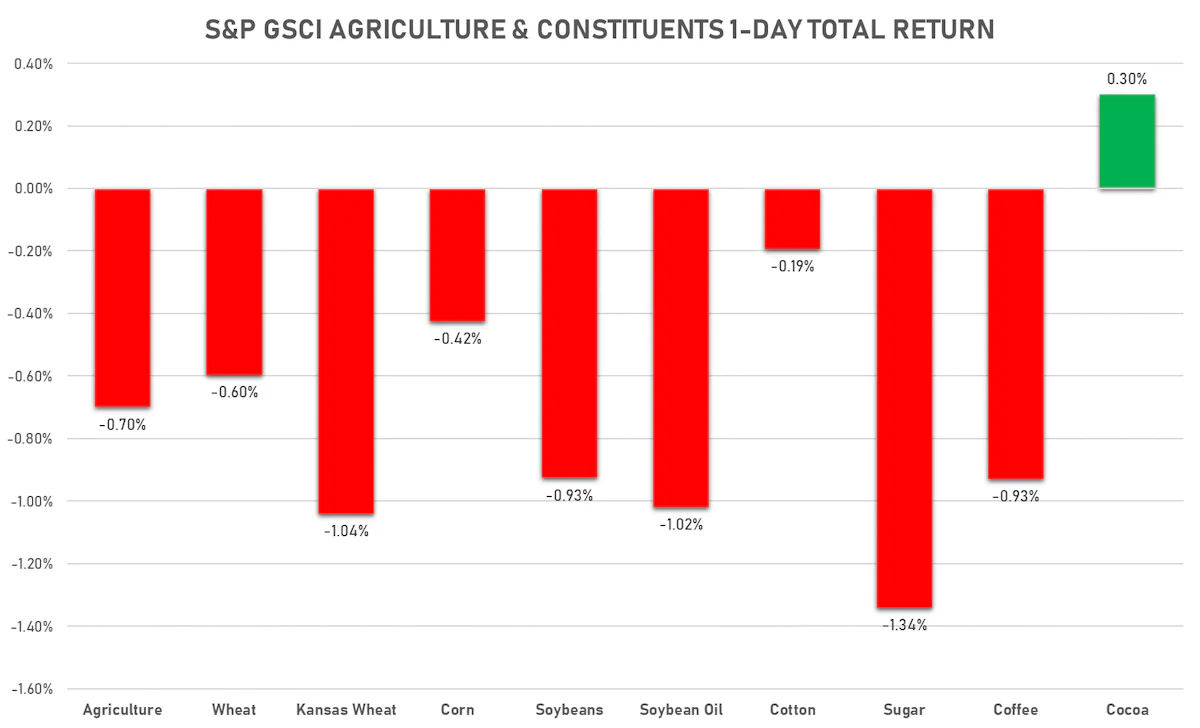 GSCI Ags | Sources: ϕpost, FactSet data