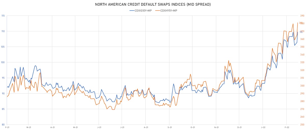 CDX NA IG & HY Credit Indices Mid Spreads  | Sources: ϕpost, Refinitiv data