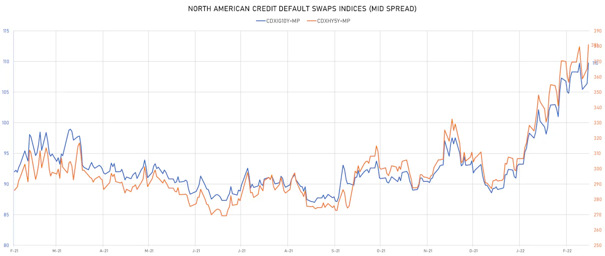CDX NA IG & HY Credit Indices Mid Spreads | Sources: ϕpost, Refinitiv data