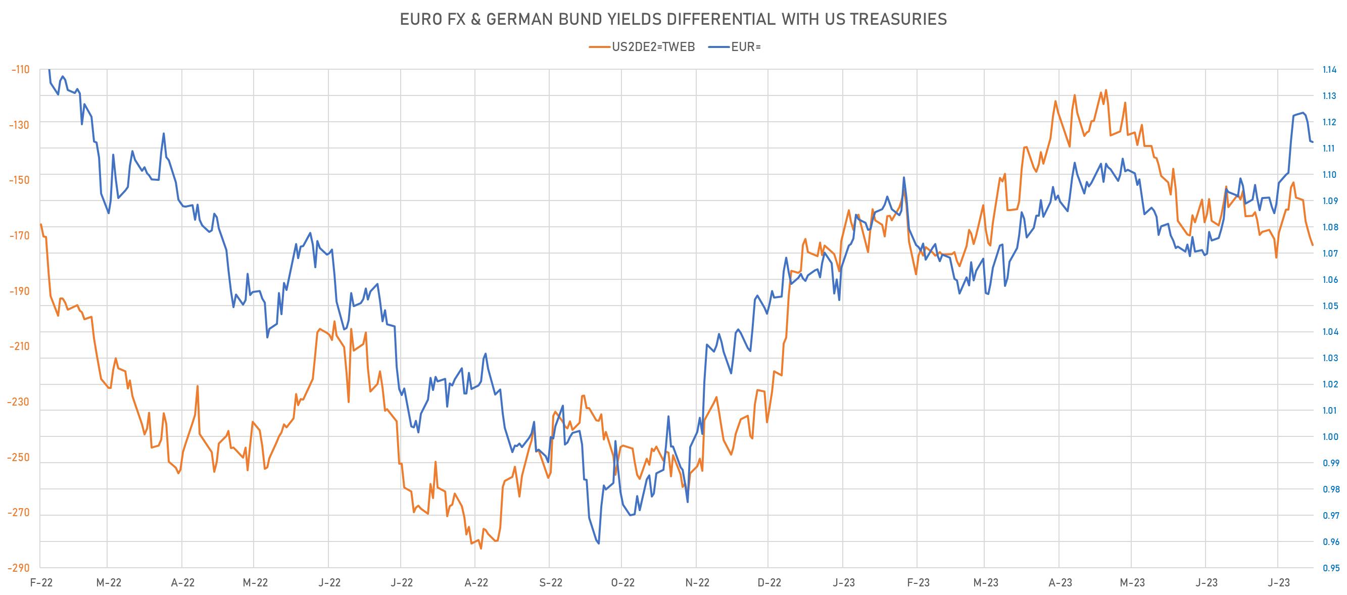 Euro Spot vs DE-US 2Y Rates Differential | Sources: phipost.com, Refinitiv