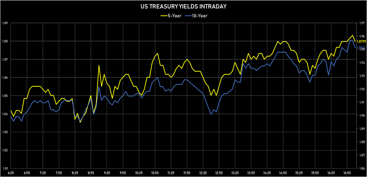 US 5Y & 10Y Treasury Yields Intraday | Sources: ϕpost, Refinitiv data