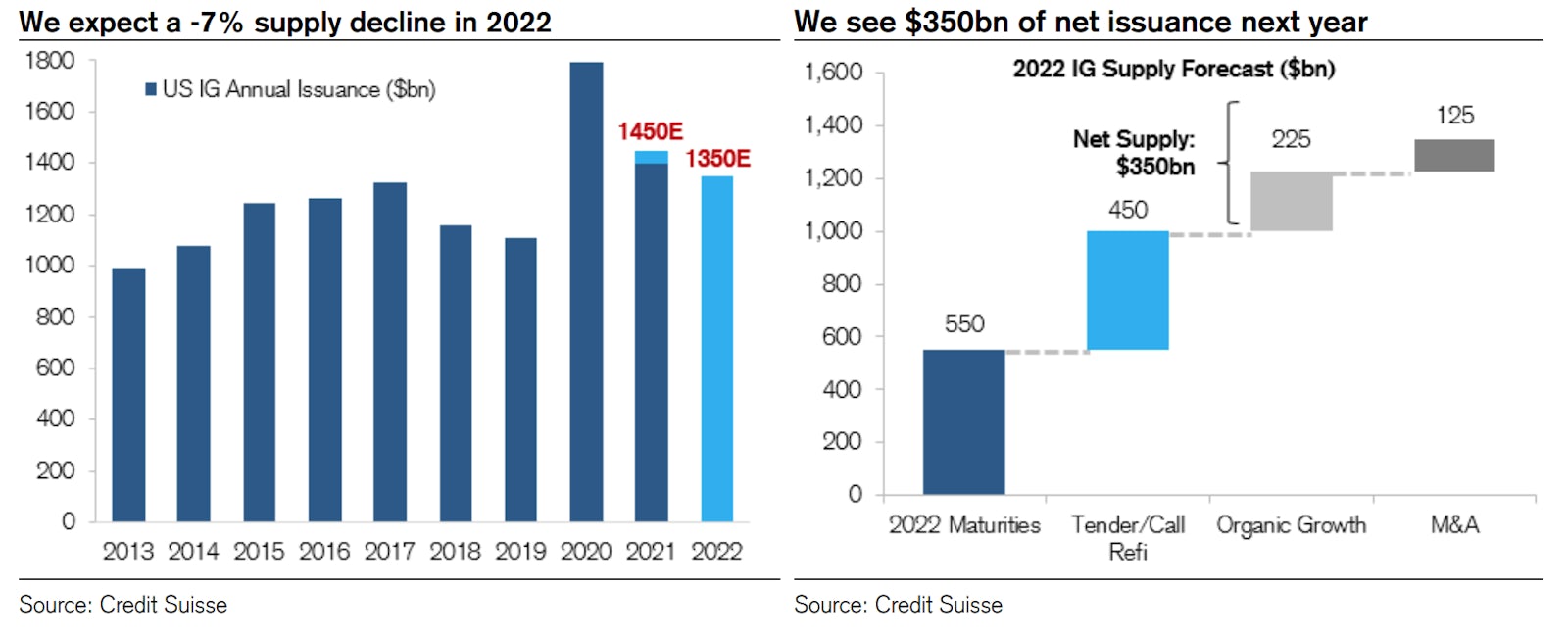 CS Sees 2022 IG Issuance Volumes Down 7% vs 2021 | Source: Credit Suisse 