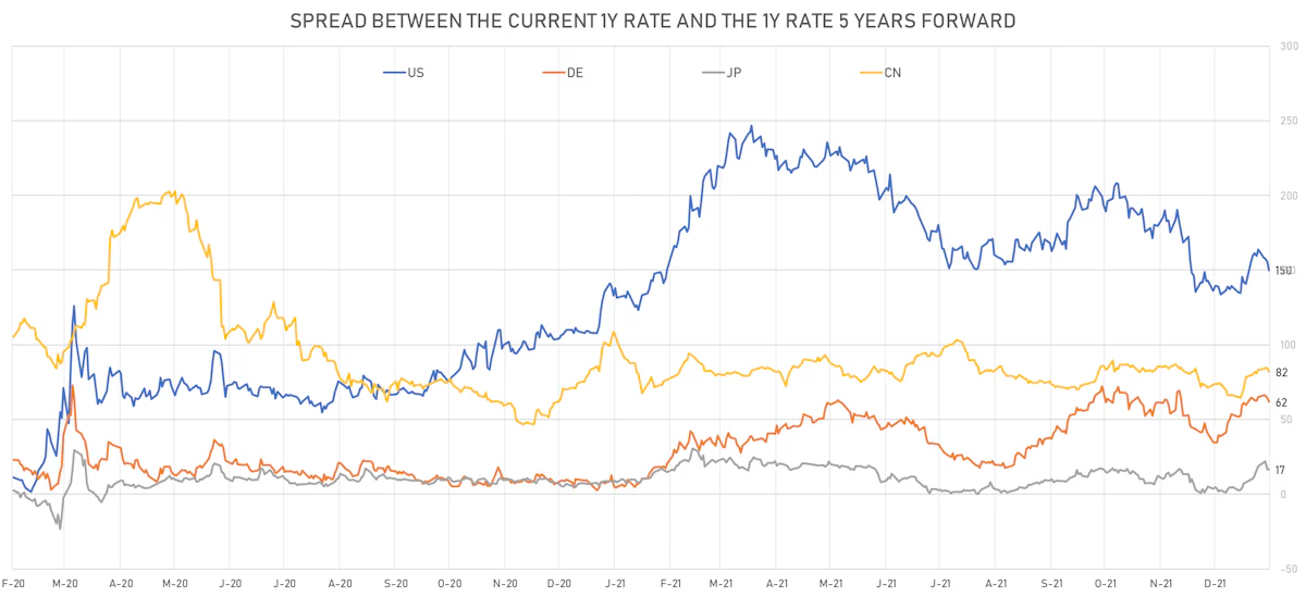 Changes In Implied Hikes | Sources: ϕpost, Refinitiv data