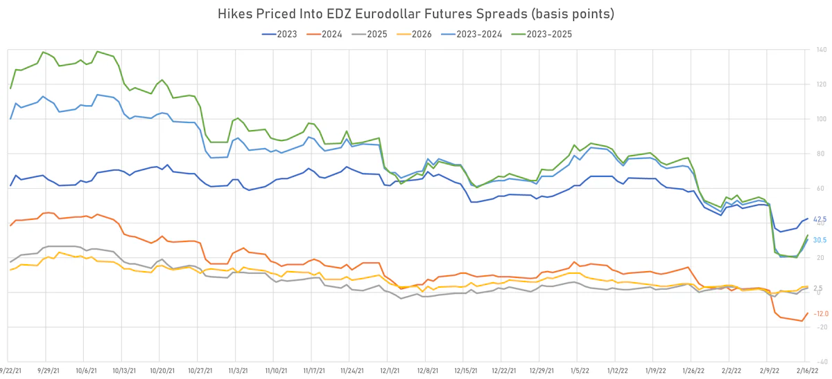 Rate Hikes 2023-2026 | Sources: ϕpost, Refinitiv data