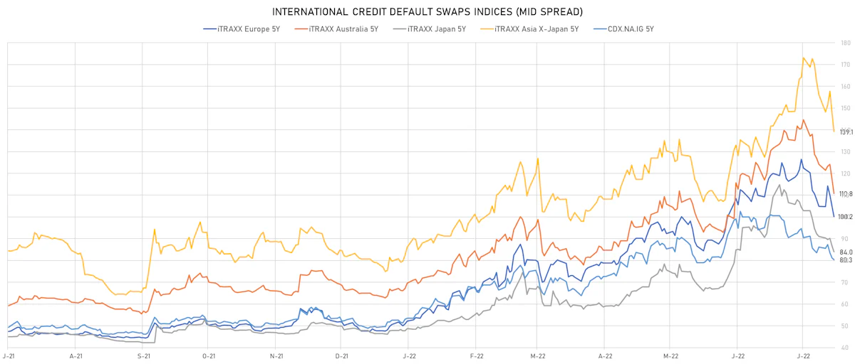 Investment Grade CDS Indices Mid Spreads | Sources: ϕpost, Refinitiv data