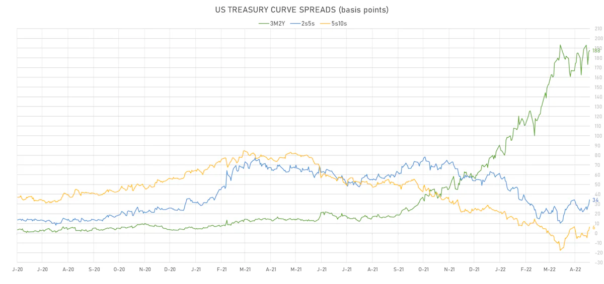 US Treasury Curve Spreads | Sources: ϕpost, Refinitiv data