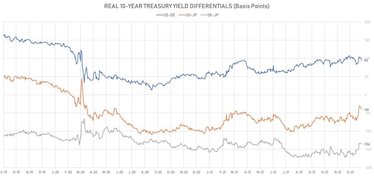 US DE JP 10Y Real Yields Differentials | Sources: ϕpost, Refinitiv data