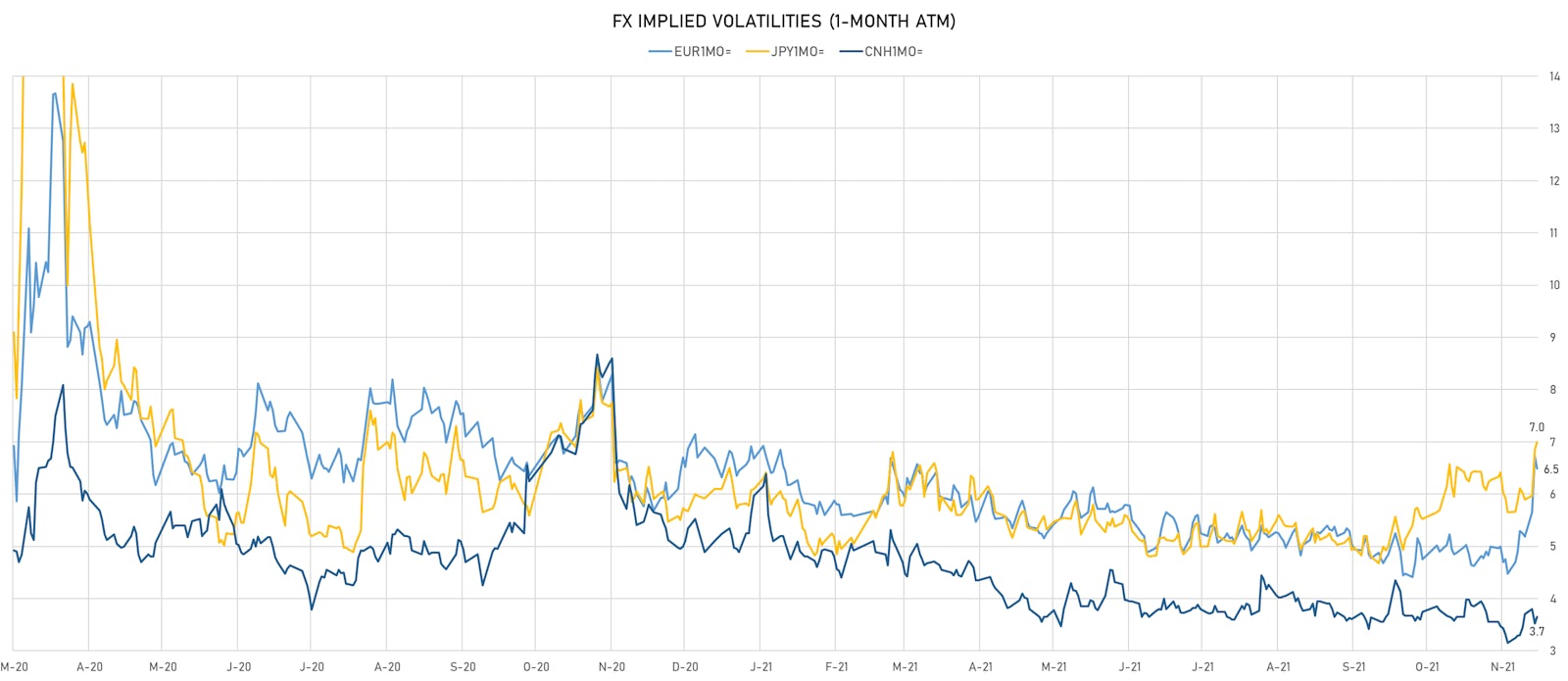 EUR, JPY, CNH 1-Month ATM Implied Volatilities | Sources: ϕpost, Refinitiv data