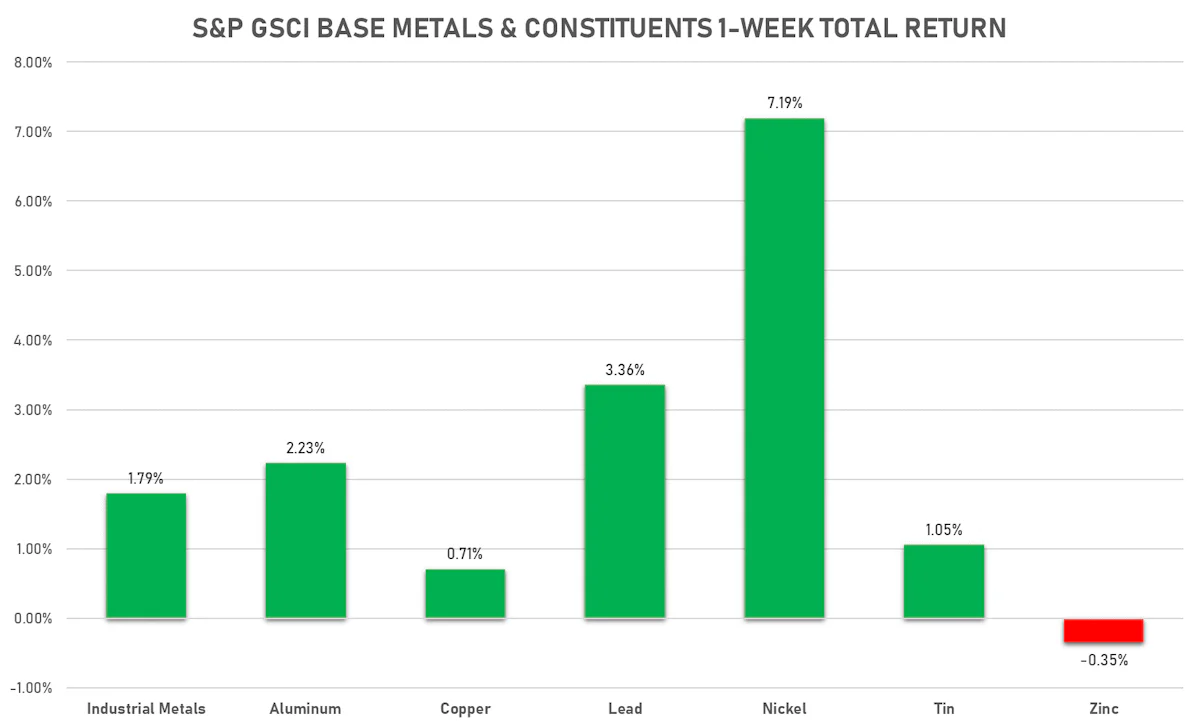 GSCI Base Metals This Week | Sources: ϕpost, FactSet
