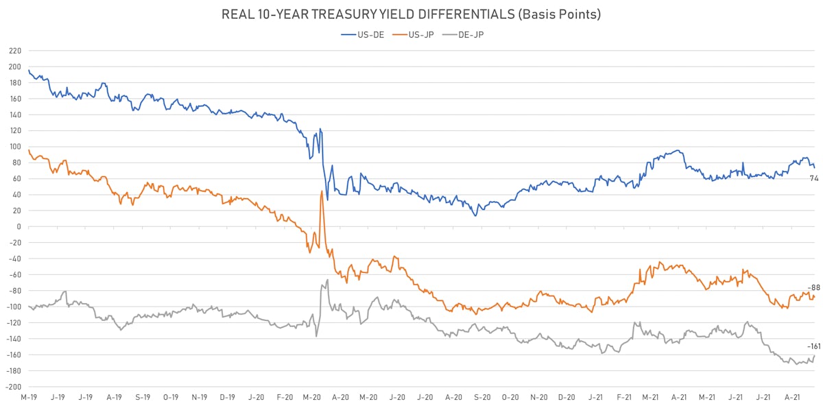 US DE JP 10Y Real Yields Differentials | Sources:ϕpost, Refinitiv data