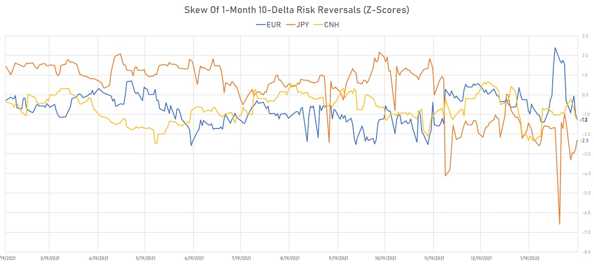CNH EUR JPY Skew In 1-Month 10-Delta Risk Reversals | Sources: ϕpost, Refinitiv data