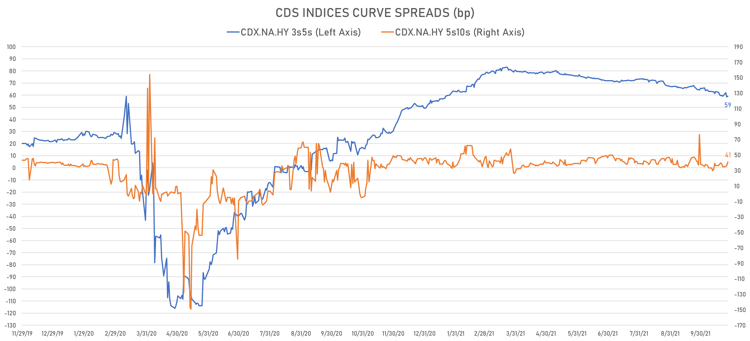 High Yield Cash Index Broadly Unchanged, While Investment Grade Bonds ...