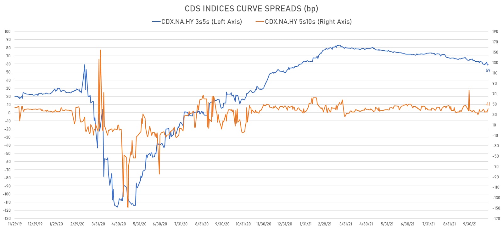 CDX High Yield Credit Curve Spreads | Sources: ϕpost, Refinitiv data