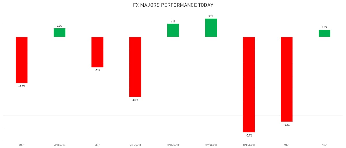 FX Majors Performance | Sources: ϕpost, Refinitiv data