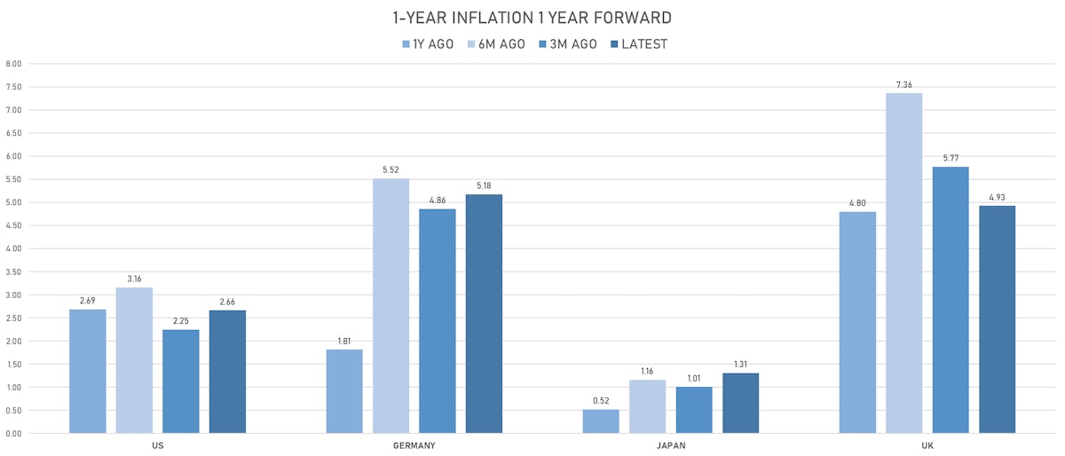 Changes in Global Inflation Expectations | Sources: ϕpost, Refinitiv data
