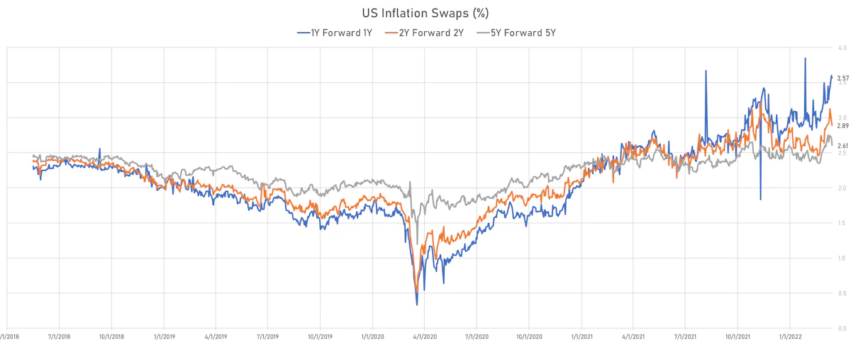 US CPI Forward-Starting Swaps | Sources: ϕpost, Refinitiv data