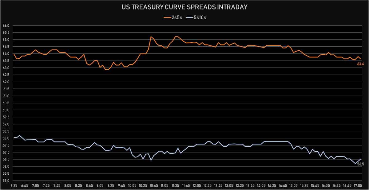 Spreads Intraday | Sources: ϕpost, Refinitiv data