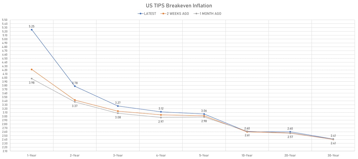 US TIPS Inflation Breakevens Curve | Sources: ϕpost, Refinitiv data